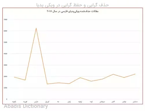 حذف گرایی و حفظ گرایی در ویکی پدیا